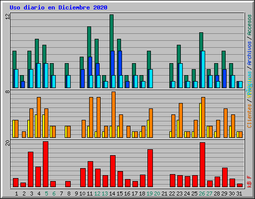 Uso diario en Diciembre 2020