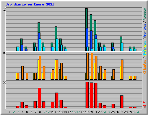 Uso diario en Enero 2021