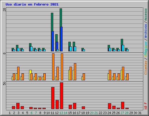 Uso diario en Febrero 2021