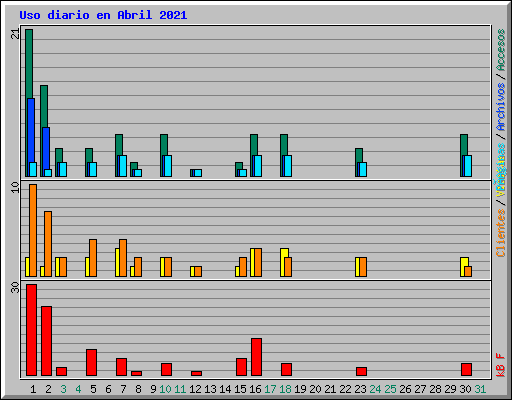 Uso diario en Abril 2021