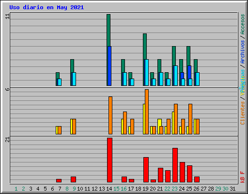 Uso diario en May 2021