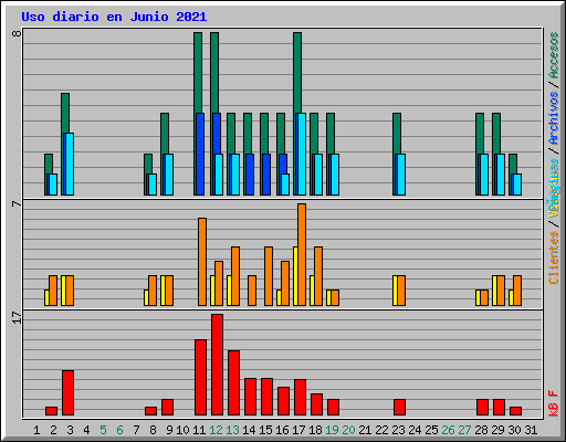 Uso diario en Junio 2021