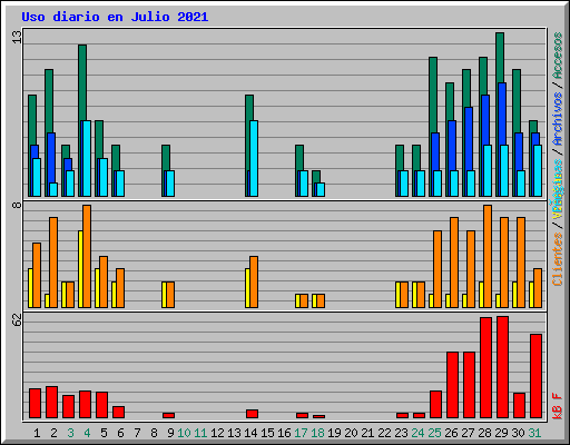 Uso diario en Julio 2021