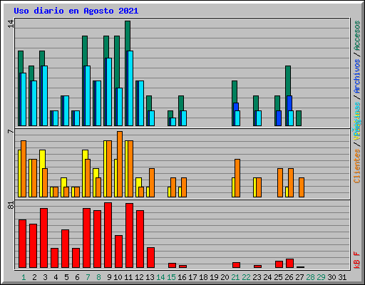 Uso diario en Agosto 2021