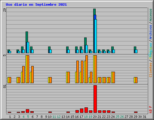 Uso diario en Septiembre 2021