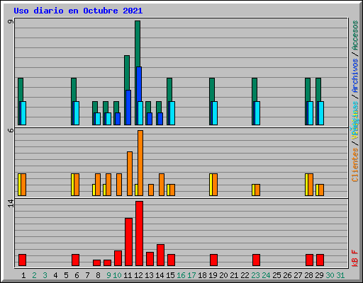 Uso diario en Octubre 2021