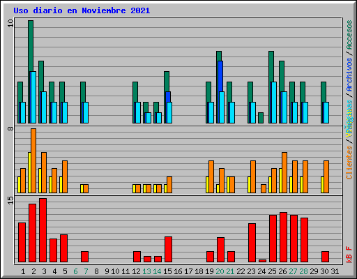 Uso diario en Noviembre 2021