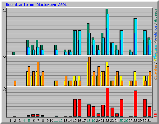 Uso diario en Diciembre 2021