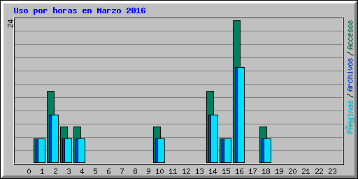 Uso por horas en Marzo 2016
