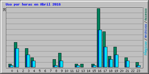 Uso por horas en Abril 2016
