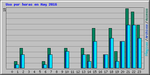 Uso por horas en May 2016