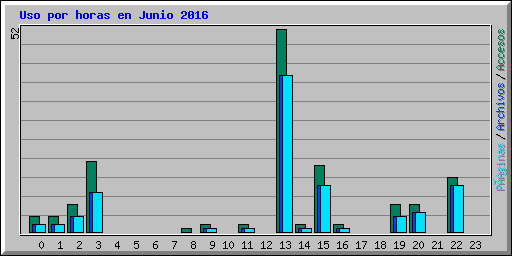 Uso por horas en Junio 2016