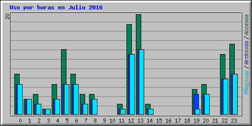 Uso por horas en Julio 2016