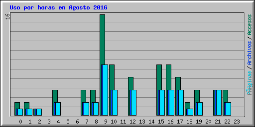 Uso por horas en Agosto 2016