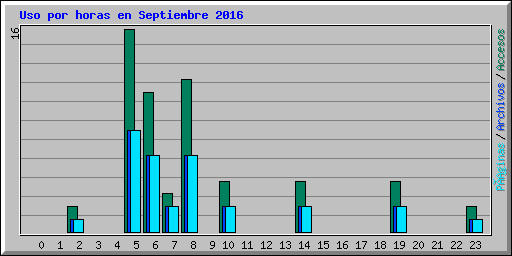 Uso por horas en Septiembre 2016