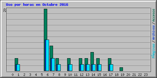 Uso por horas en Octubre 2016