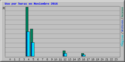 Uso por horas en Noviembre 2016