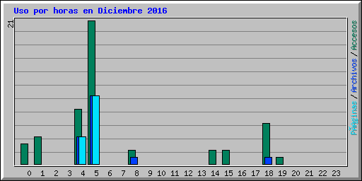 Uso por horas en Diciembre 2016
