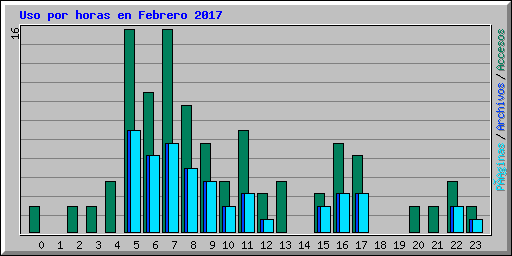 Uso por horas en Febrero 2017