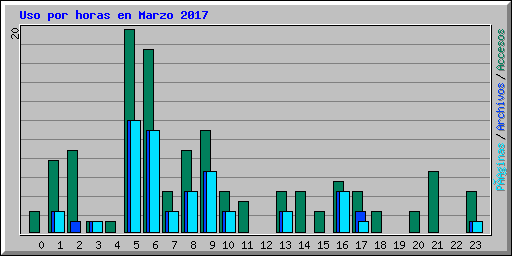 Uso por horas en Marzo 2017
