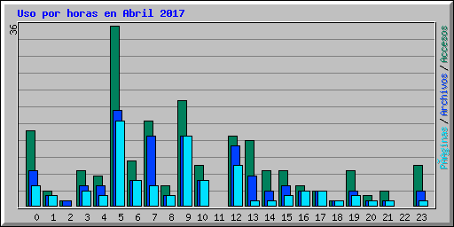 Uso por horas en Abril 2017