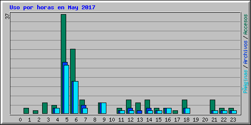 Uso por horas en May 2017