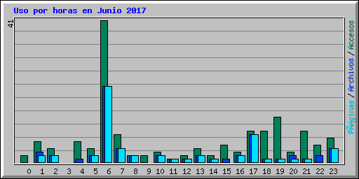 Uso por horas en Junio 2017