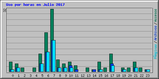 Uso por horas en Julio 2017