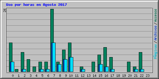 Uso por horas en Agosto 2017
