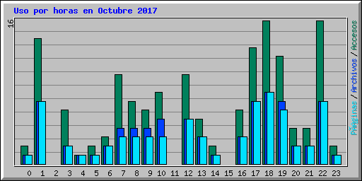 Uso por horas en Octubre 2017