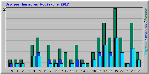 Uso por horas en Noviembre 2017