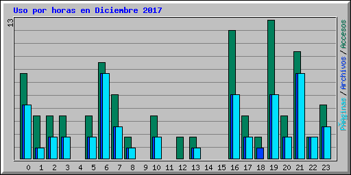Uso por horas en Diciembre 2017
