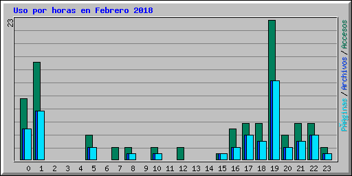 Uso por horas en Febrero 2018