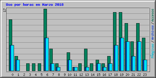 Uso por horas en Marzo 2018