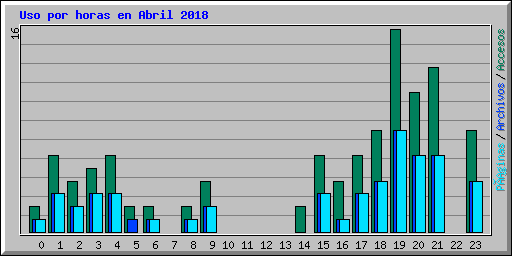 Uso por horas en Abril 2018