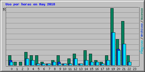 Uso por horas en May 2018