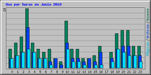 Uso por horas en Junio 2018