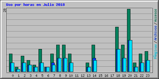 Uso por horas en Julio 2018