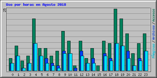 Uso por horas en Agosto 2018
