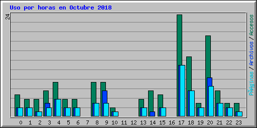 Uso por horas en Octubre 2018