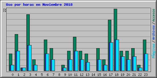 Uso por horas en Noviembre 2018