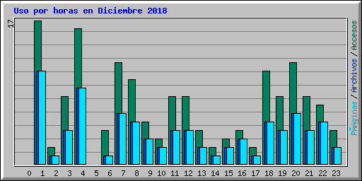 Uso por horas en Diciembre 2018