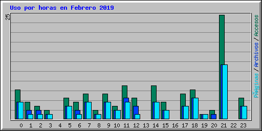 Uso por horas en Febrero 2019