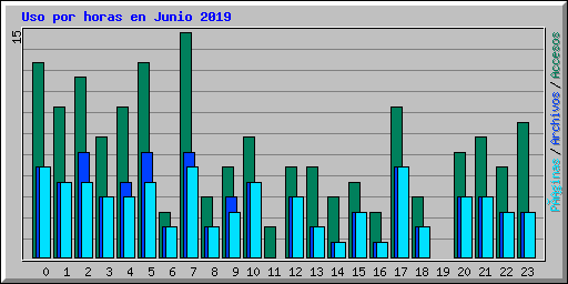 Uso por horas en Junio 2019