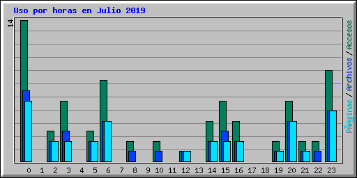 Uso por horas en Julio 2019
