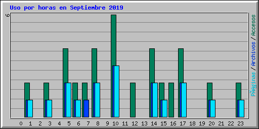 Uso por horas en Septiembre 2019