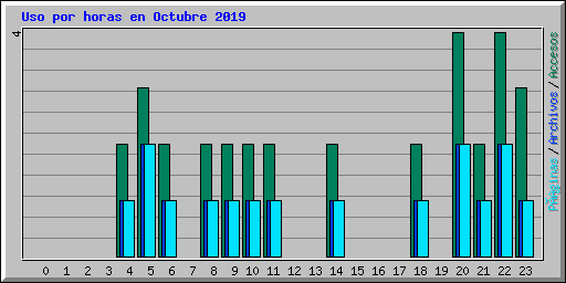 Uso por horas en Octubre 2019