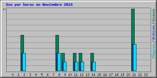 Uso por horas en Noviembre 2019