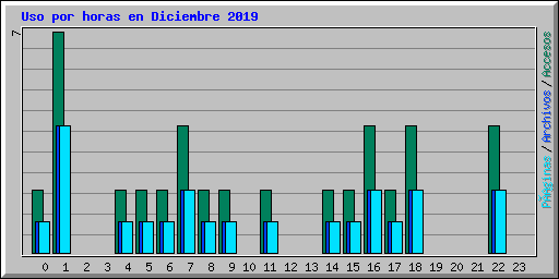 Uso por horas en Diciembre 2019