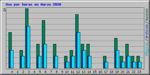 Uso por horas en Marzo 2020